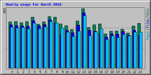 Hourly usage for March 2016