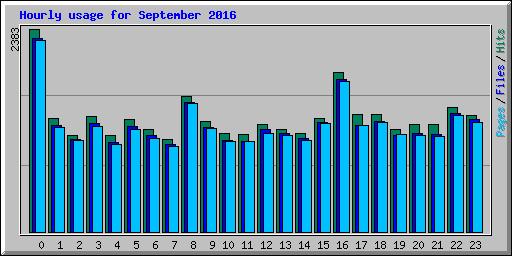 Hourly usage for September 2016