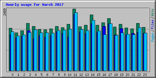 Hourly usage for March 2017