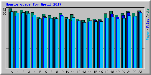 Hourly usage for April 2017