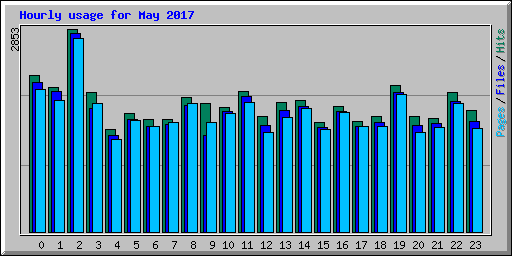 Hourly usage for May 2017