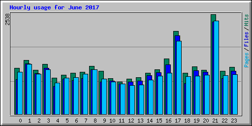 Hourly usage for June 2017