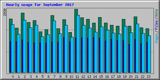Hourly usage for September 2017