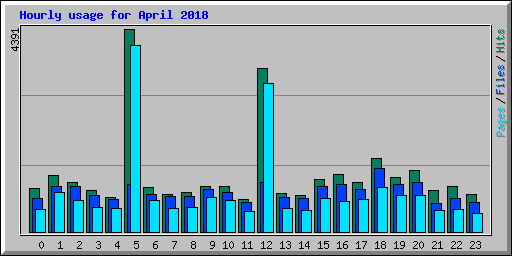 Hourly usage for April 2018