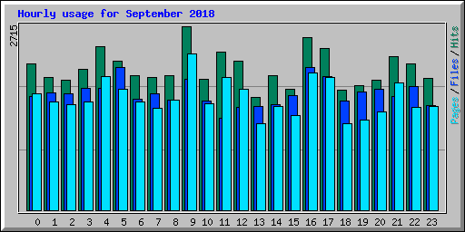 Hourly usage for September 2018