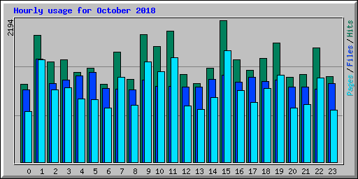 Hourly usage for October 2018