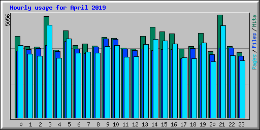 Hourly usage for April 2019