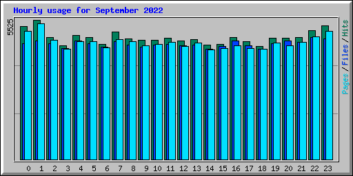 Hourly usage for September 2022
