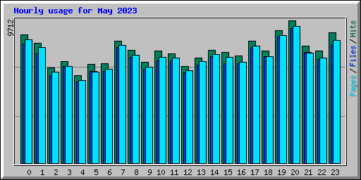 Hourly usage for May 2023