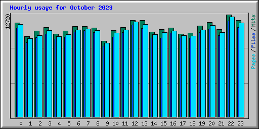 Hourly usage for October 2023