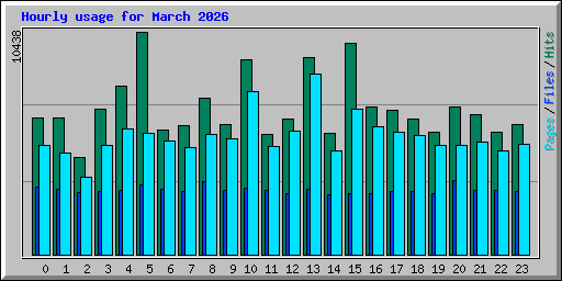 Hourly usage for March 2026