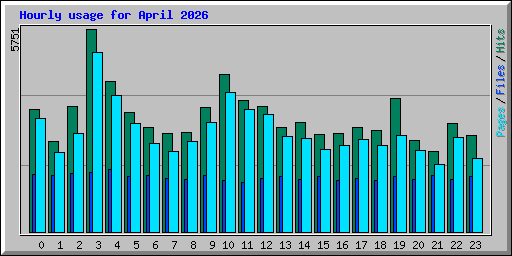 Hourly usage for April 2026