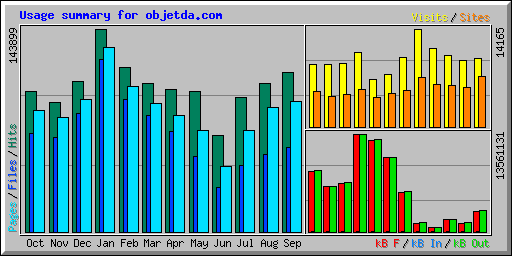 Usage summary for objetda.com